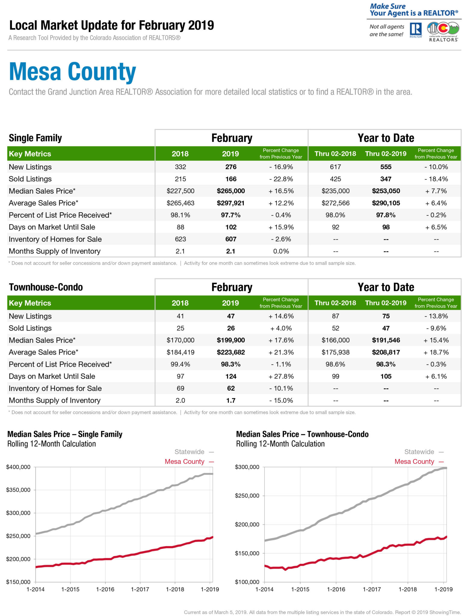 housing market information for mesa county