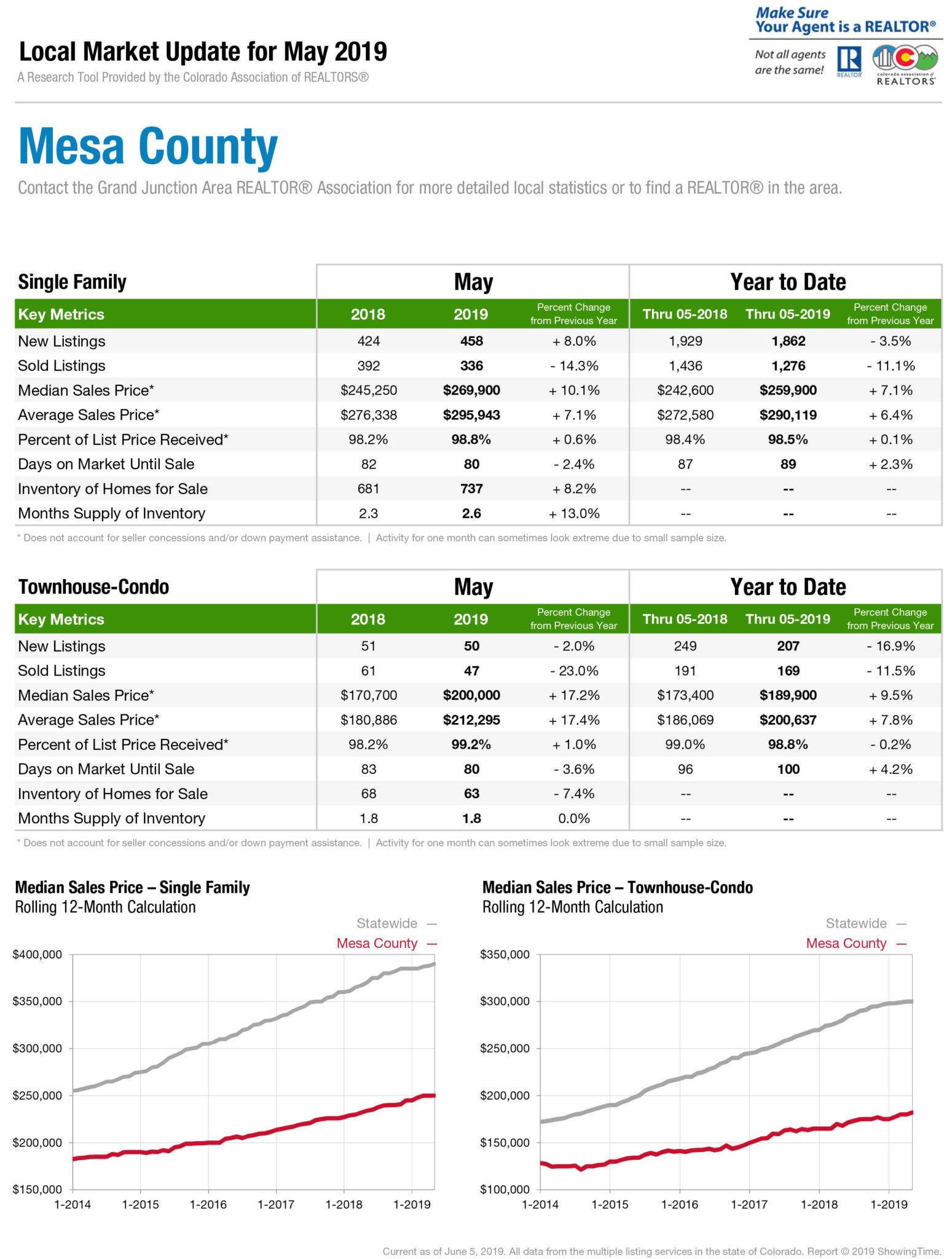 Mesa County Market Report for May 2019