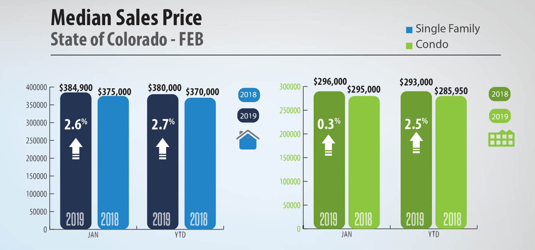 Colorado Market Trends February 2019